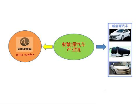 IGBT驅(qū)動電路、高頻電源模塊廣泛用于新能源汽車行業(yè)